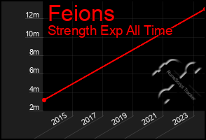 Total Graph of Feions