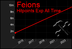 Total Graph of Feions