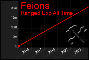 Total Graph of Feions