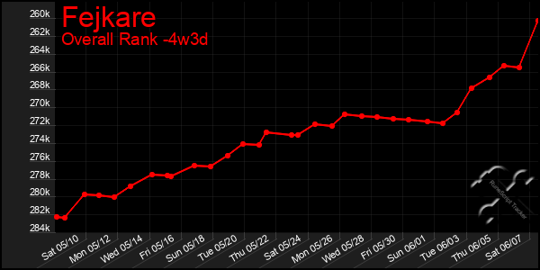 Last 31 Days Graph of Fejkare