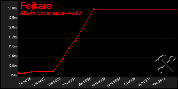 Last 31 Days Graph of Fejkare