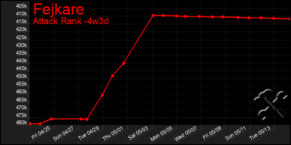 Last 31 Days Graph of Fejkare