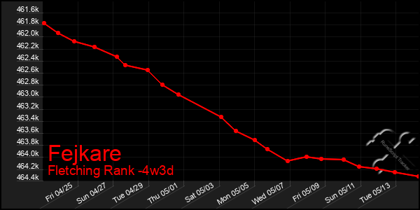 Last 31 Days Graph of Fejkare