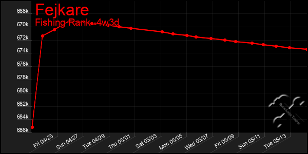 Last 31 Days Graph of Fejkare