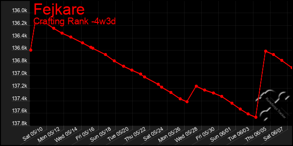 Last 31 Days Graph of Fejkare