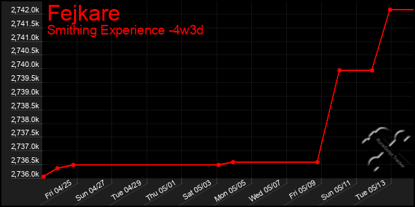 Last 31 Days Graph of Fejkare