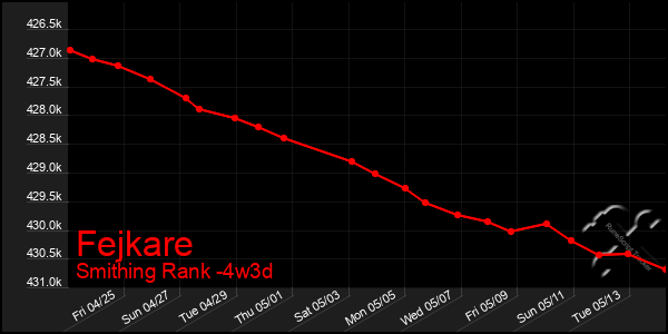 Last 31 Days Graph of Fejkare