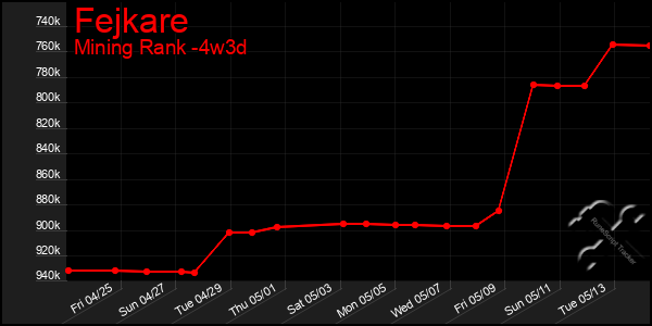 Last 31 Days Graph of Fejkare