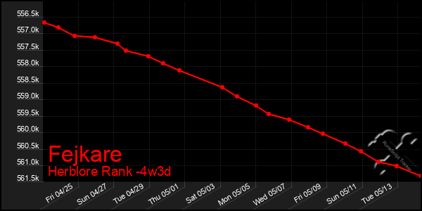 Last 31 Days Graph of Fejkare
