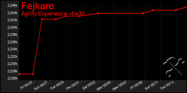 Last 31 Days Graph of Fejkare