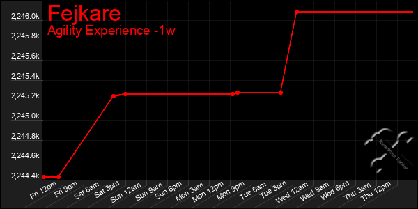 Last 7 Days Graph of Fejkare