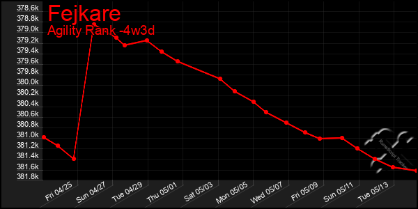 Last 31 Days Graph of Fejkare