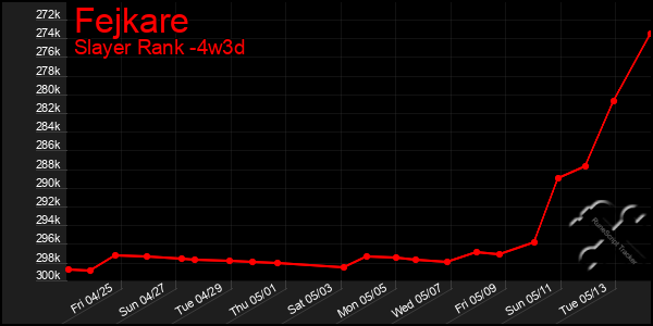 Last 31 Days Graph of Fejkare