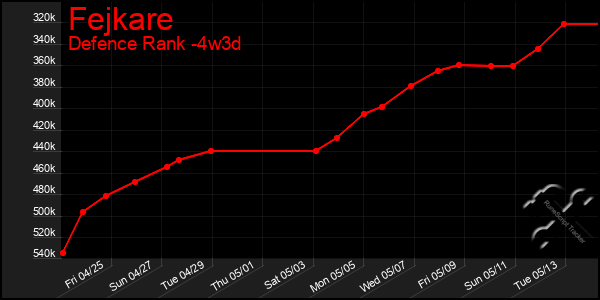 Last 31 Days Graph of Fejkare