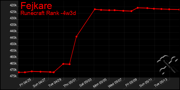 Last 31 Days Graph of Fejkare