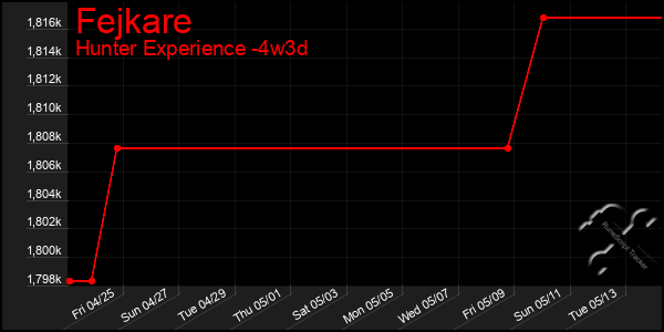 Last 31 Days Graph of Fejkare