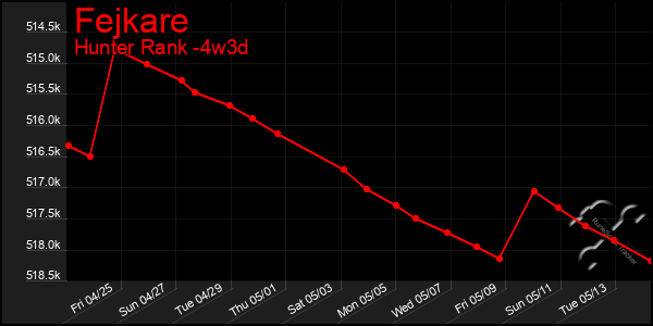 Last 31 Days Graph of Fejkare