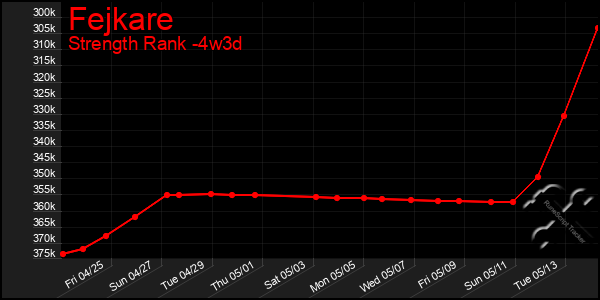Last 31 Days Graph of Fejkare