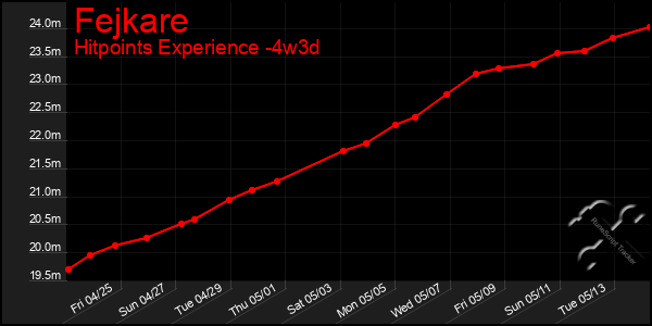 Last 31 Days Graph of Fejkare