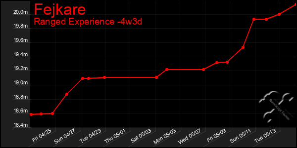 Last 31 Days Graph of Fejkare