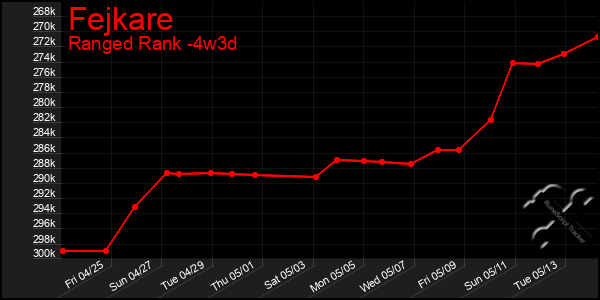 Last 31 Days Graph of Fejkare