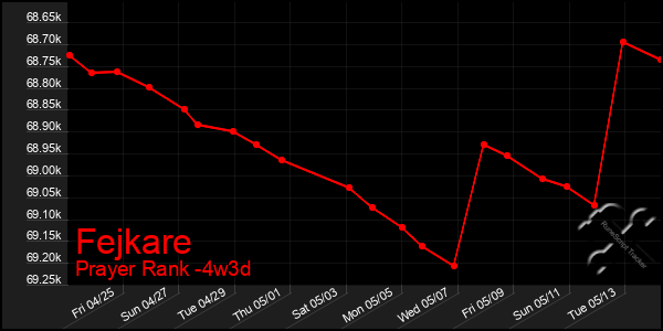Last 31 Days Graph of Fejkare