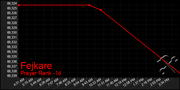 Last 24 Hours Graph of Fejkare