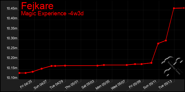 Last 31 Days Graph of Fejkare