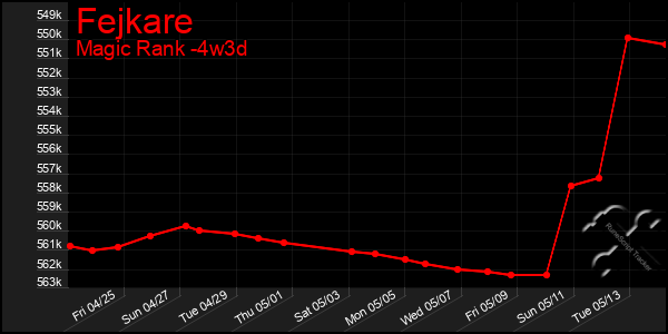 Last 31 Days Graph of Fejkare