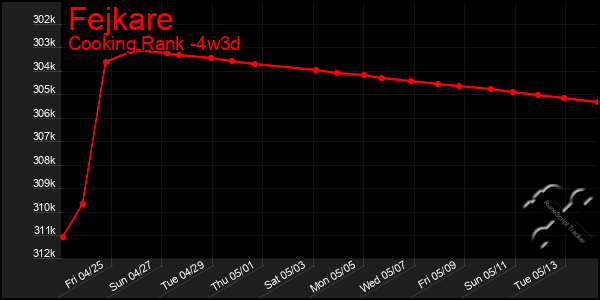 Last 31 Days Graph of Fejkare