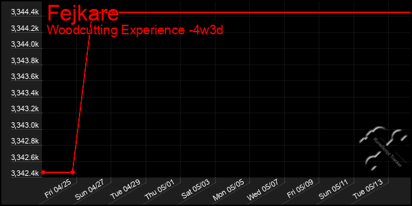 Last 31 Days Graph of Fejkare