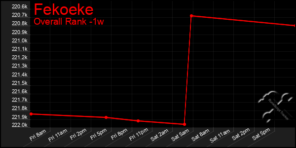 1 Week Graph of Fekoeke