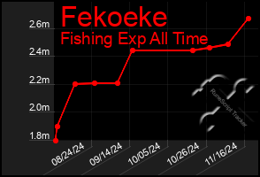 Total Graph of Fekoeke