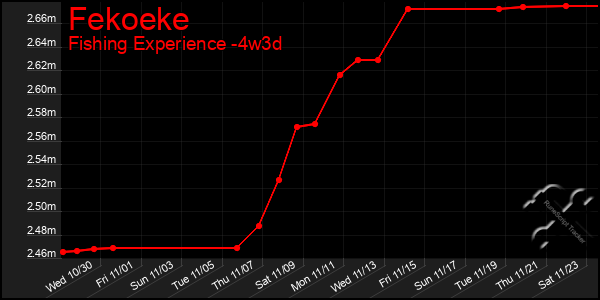 Last 31 Days Graph of Fekoeke