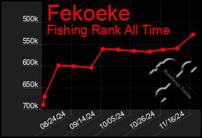 Total Graph of Fekoeke