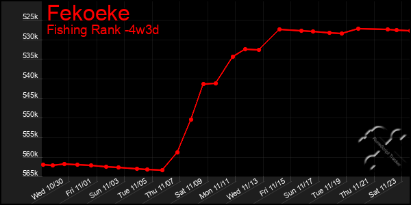 Last 31 Days Graph of Fekoeke