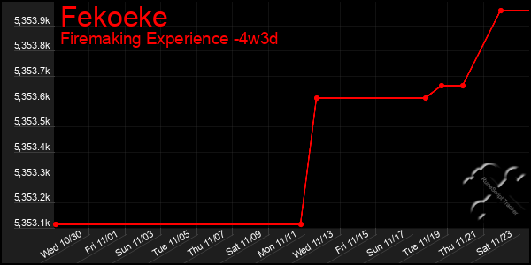 Last 31 Days Graph of Fekoeke