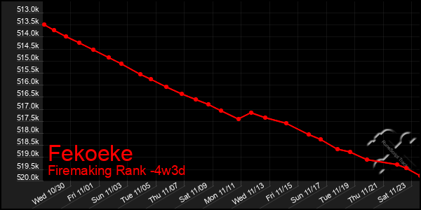 Last 31 Days Graph of Fekoeke