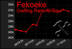 Total Graph of Fekoeke