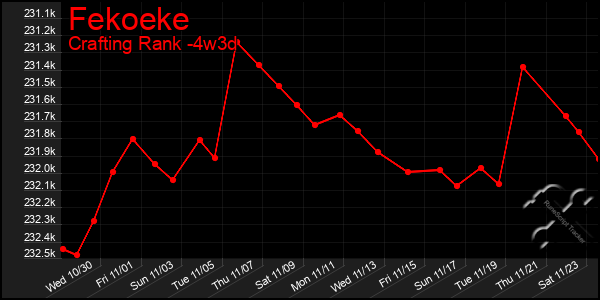 Last 31 Days Graph of Fekoeke