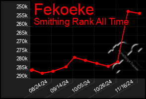 Total Graph of Fekoeke