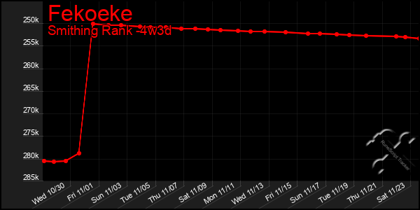 Last 31 Days Graph of Fekoeke