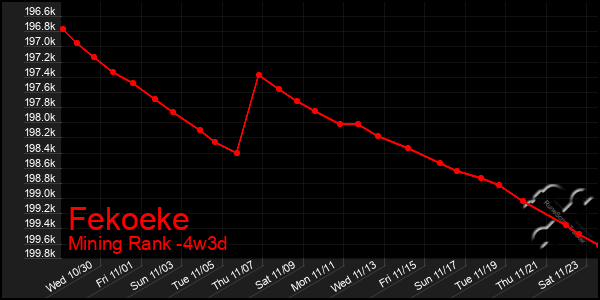 Last 31 Days Graph of Fekoeke