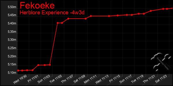 Last 31 Days Graph of Fekoeke