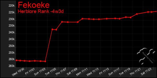 Last 31 Days Graph of Fekoeke