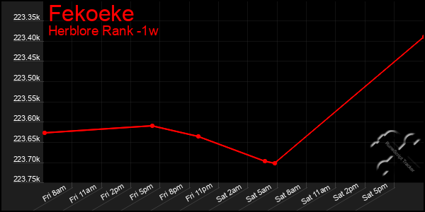 Last 7 Days Graph of Fekoeke