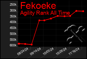 Total Graph of Fekoeke