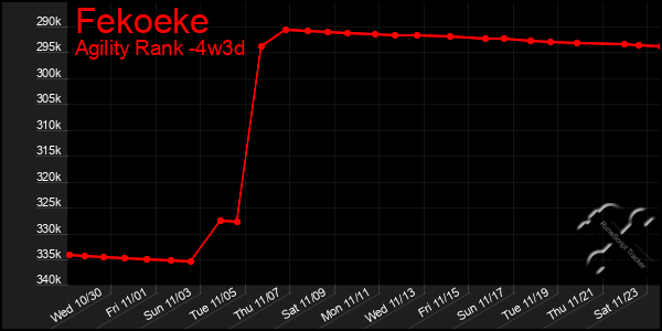 Last 31 Days Graph of Fekoeke