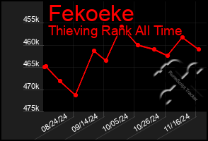 Total Graph of Fekoeke