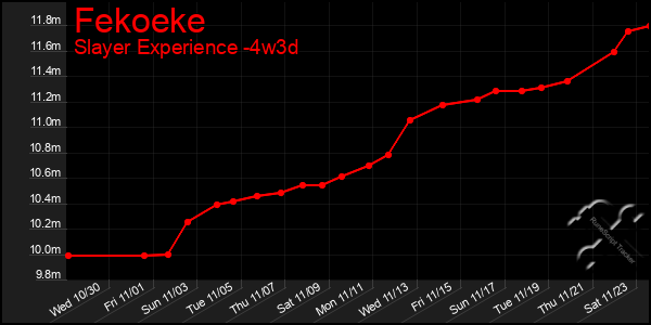 Last 31 Days Graph of Fekoeke